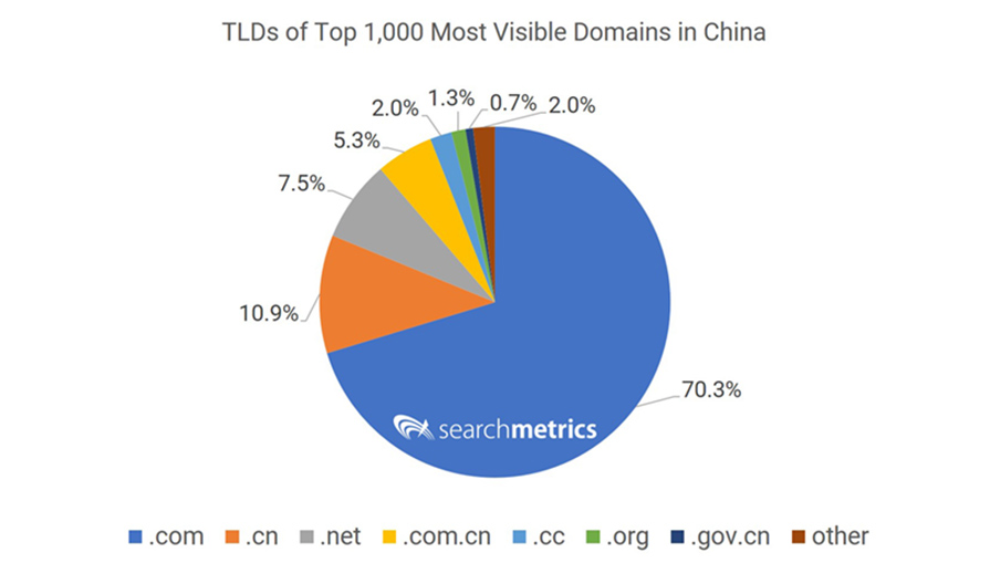 TLDs of Top 1000 Most Visible Domains in China.